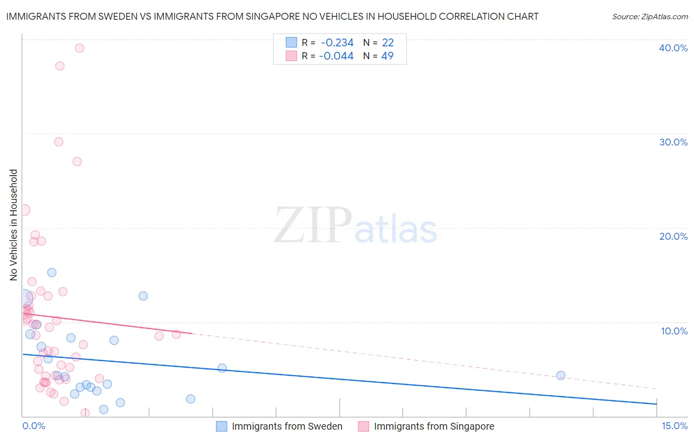 Immigrants from Sweden vs Immigrants from Singapore No Vehicles in Household