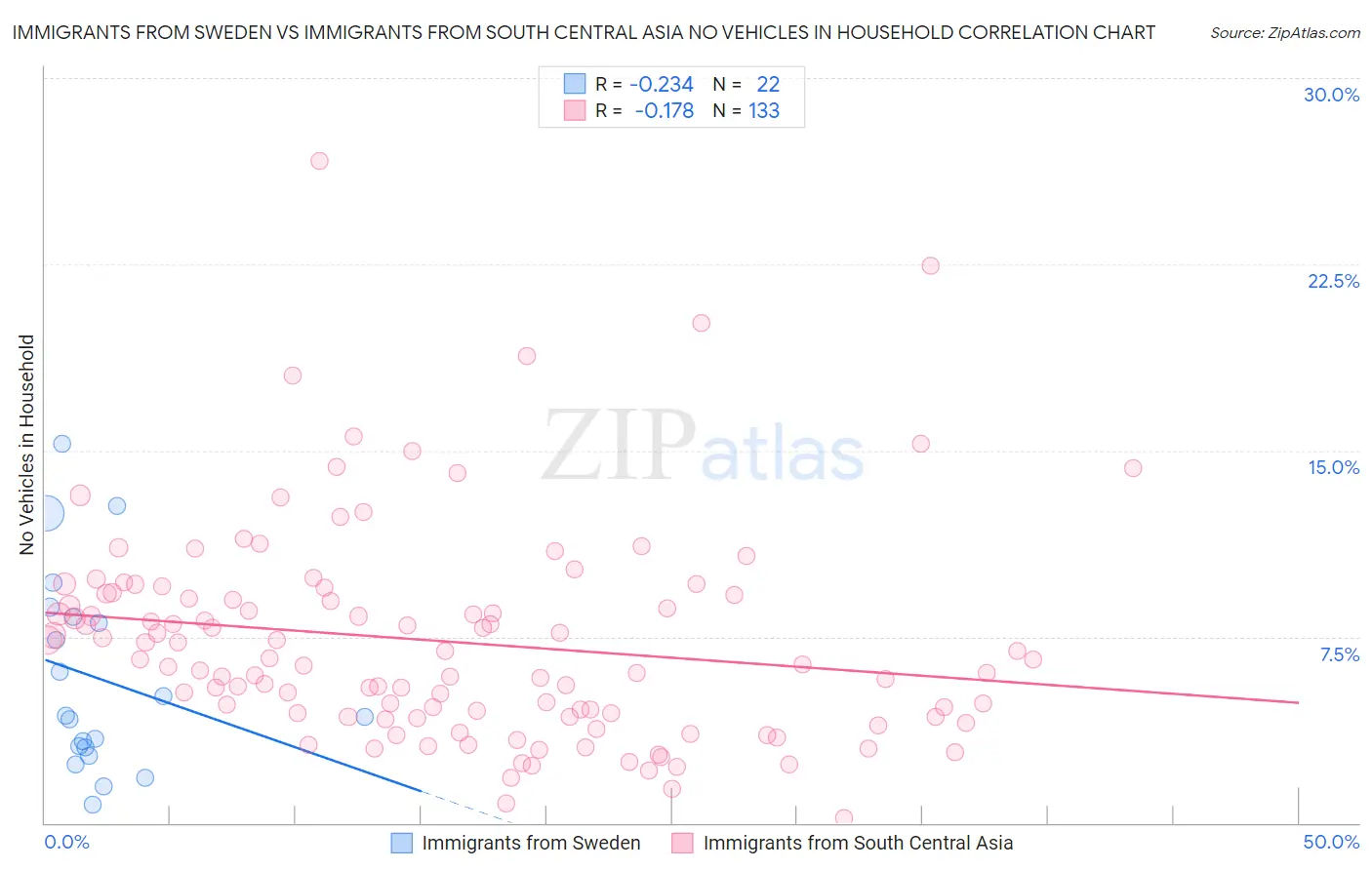 Immigrants from Sweden vs Immigrants from South Central Asia No Vehicles in Household