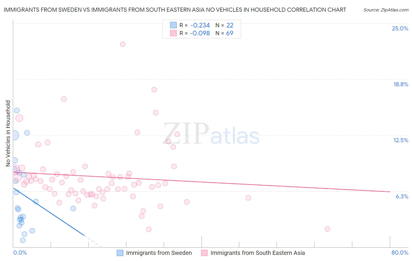 Immigrants from Sweden vs Immigrants from South Eastern Asia No Vehicles in Household