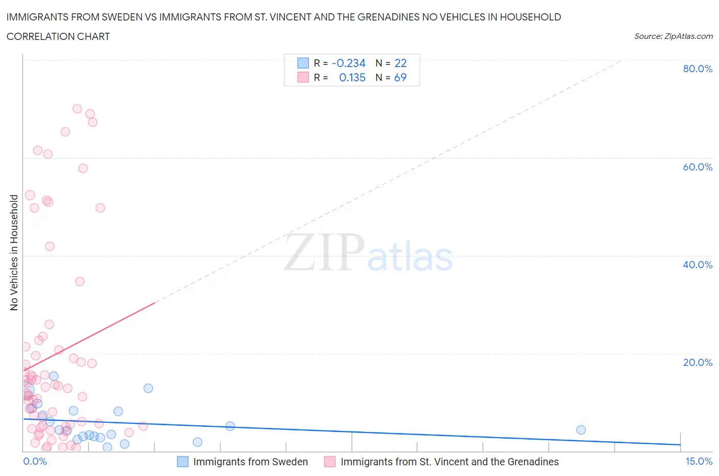 Immigrants from Sweden vs Immigrants from St. Vincent and the Grenadines No Vehicles in Household