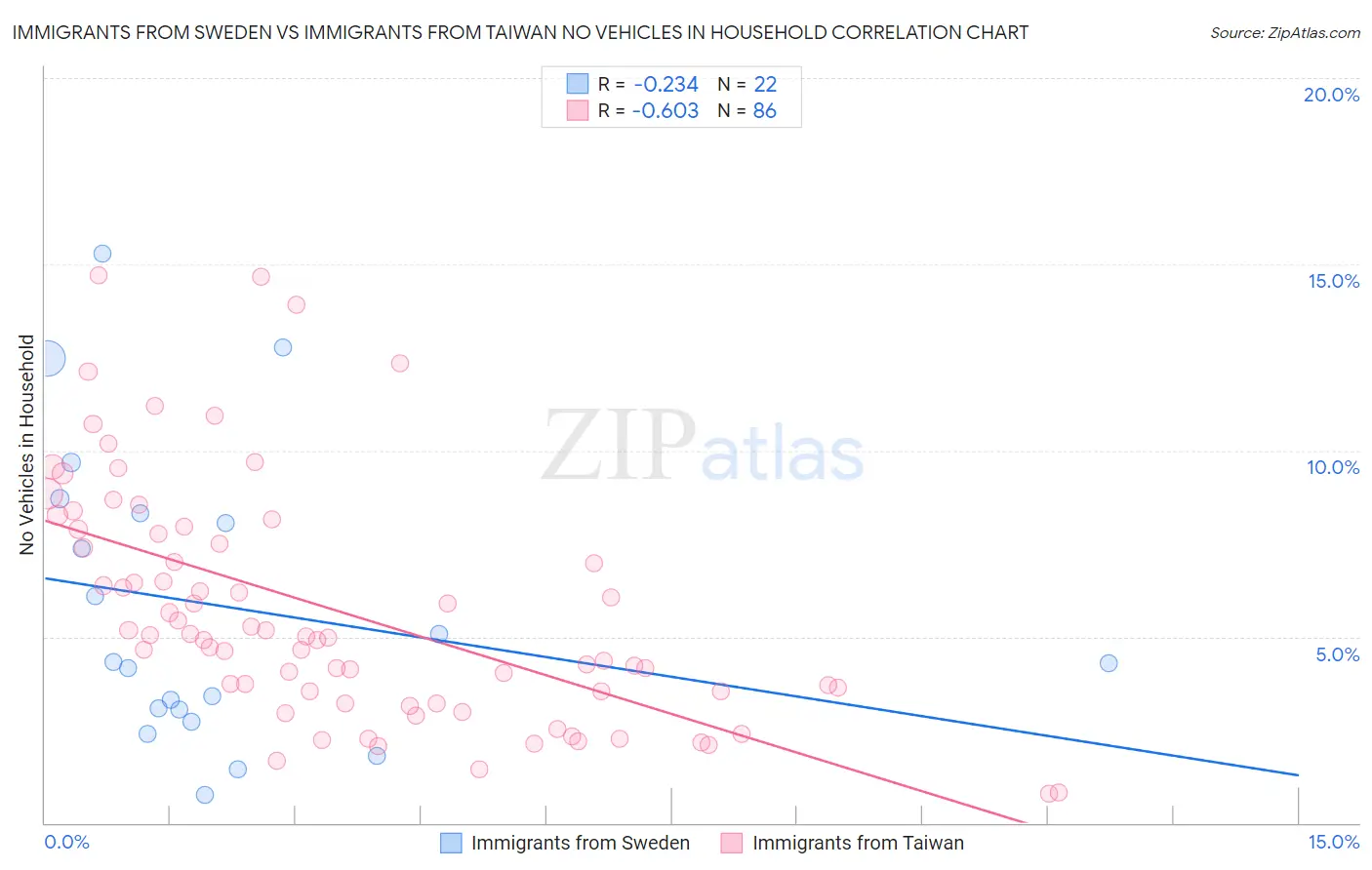 Immigrants from Sweden vs Immigrants from Taiwan No Vehicles in Household