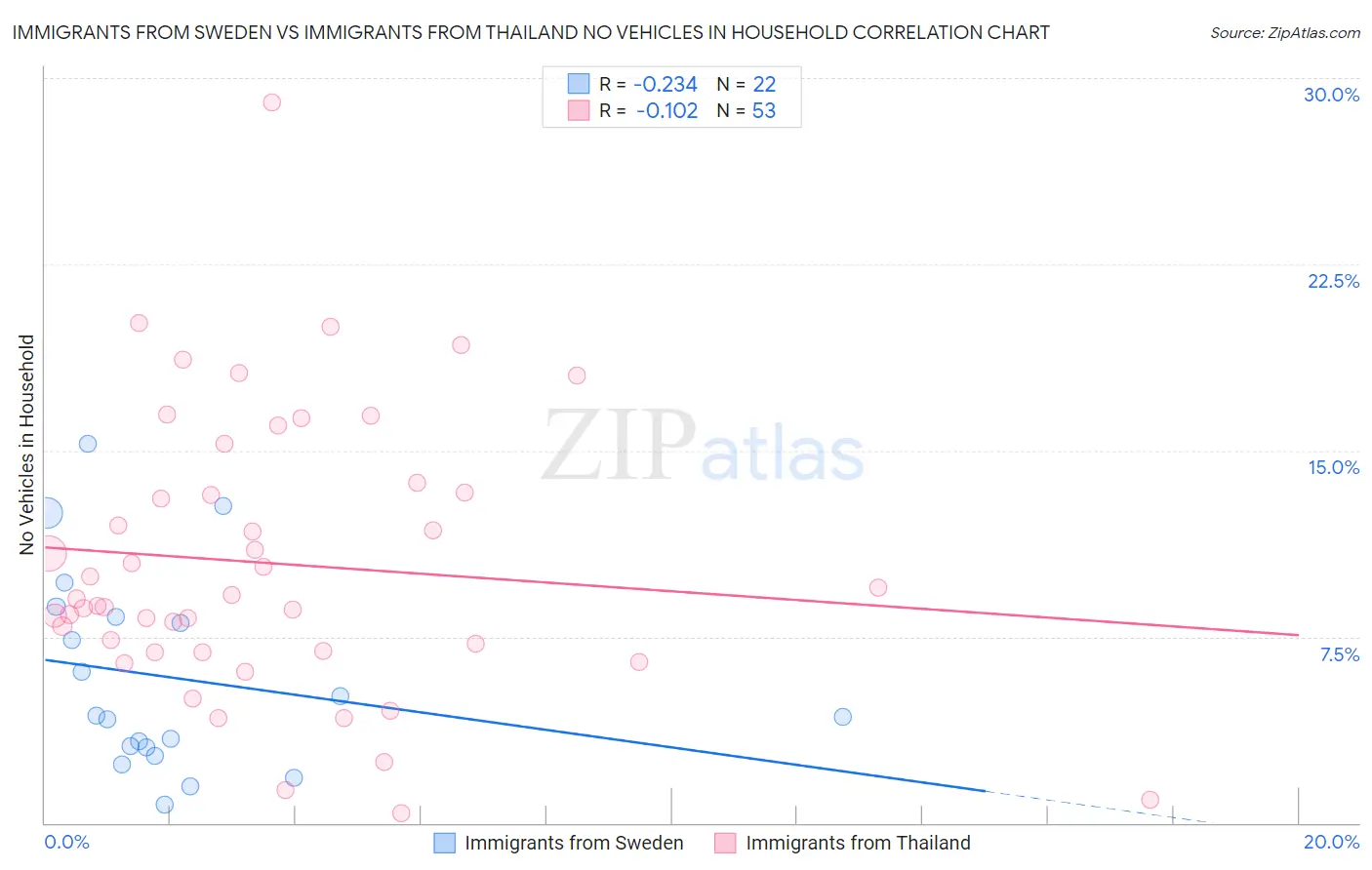 Immigrants from Sweden vs Immigrants from Thailand No Vehicles in Household