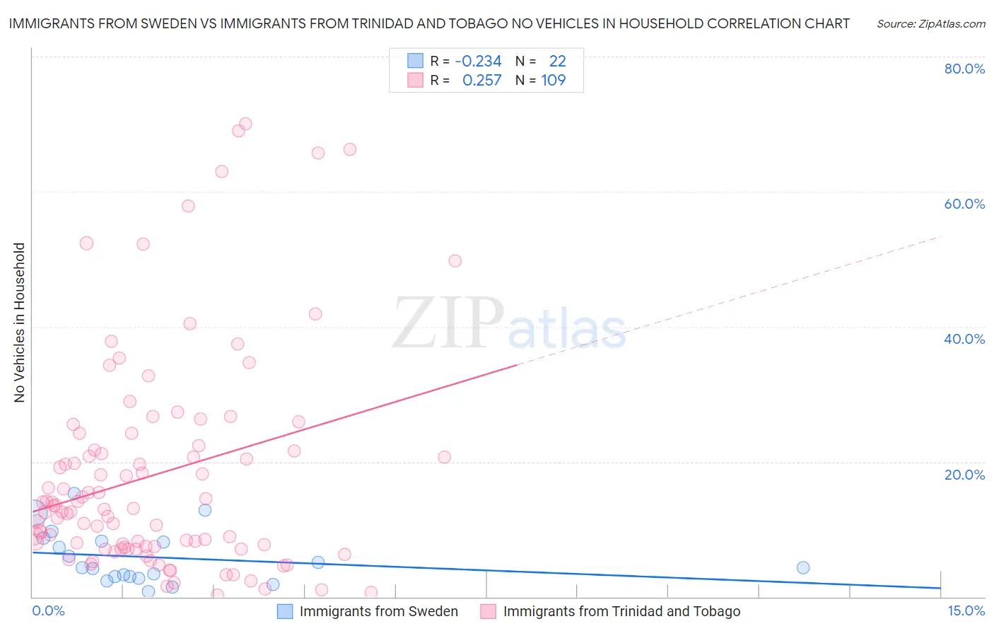 Immigrants from Sweden vs Immigrants from Trinidad and Tobago No Vehicles in Household