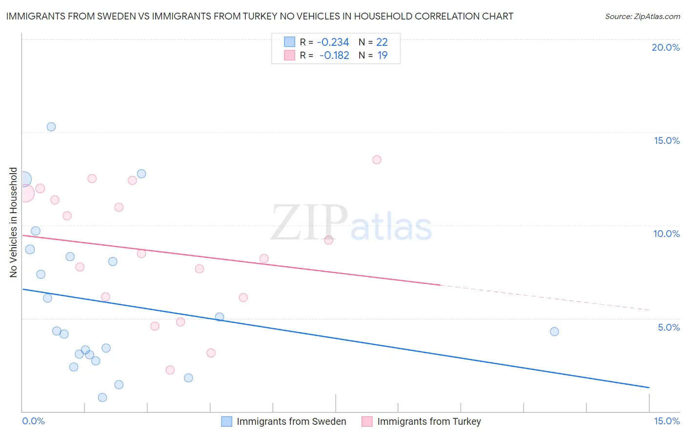 Immigrants from Sweden vs Immigrants from Turkey No Vehicles in Household