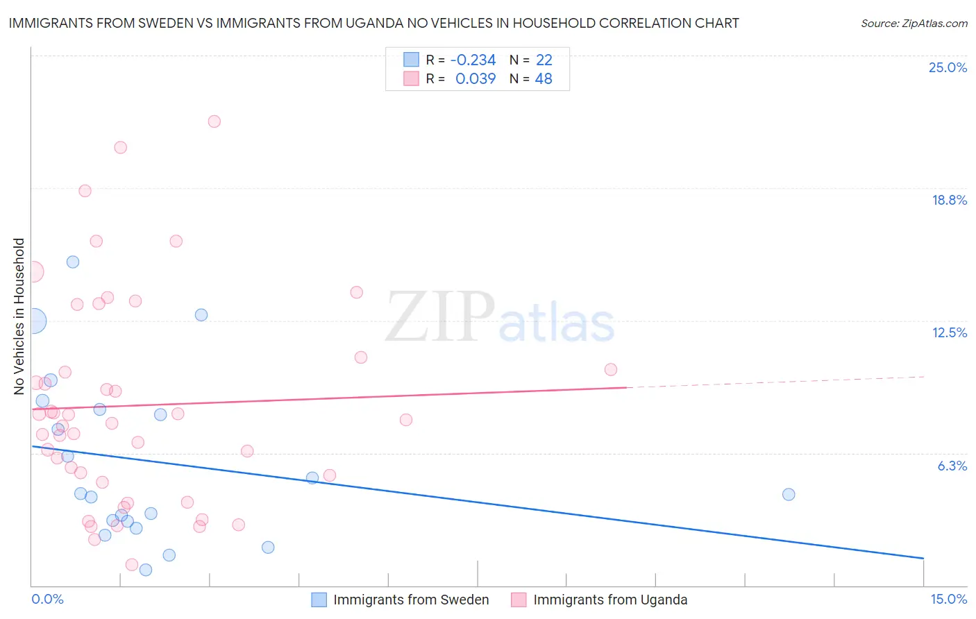 Immigrants from Sweden vs Immigrants from Uganda No Vehicles in Household