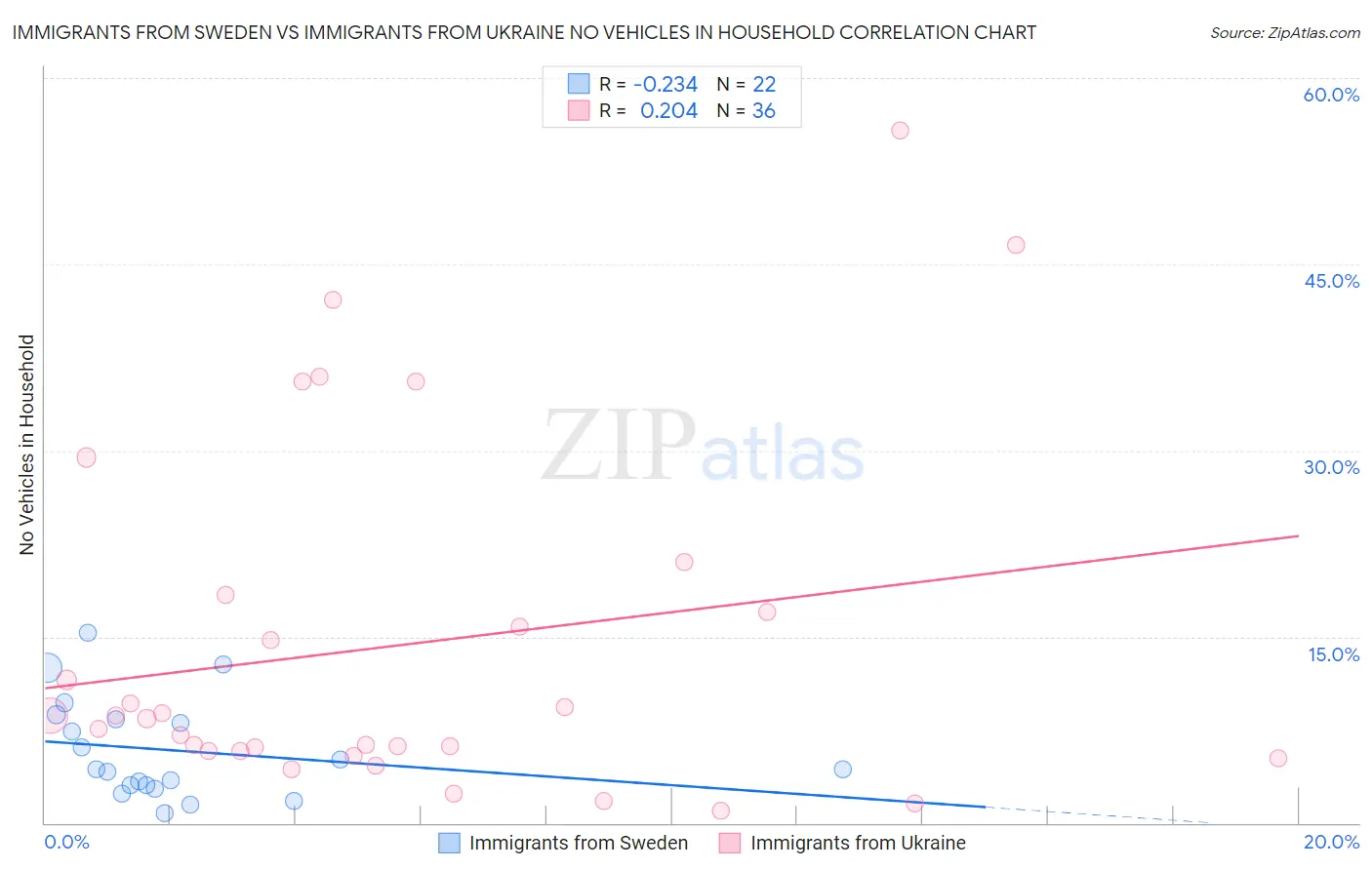 Immigrants from Sweden vs Immigrants from Ukraine No Vehicles in Household