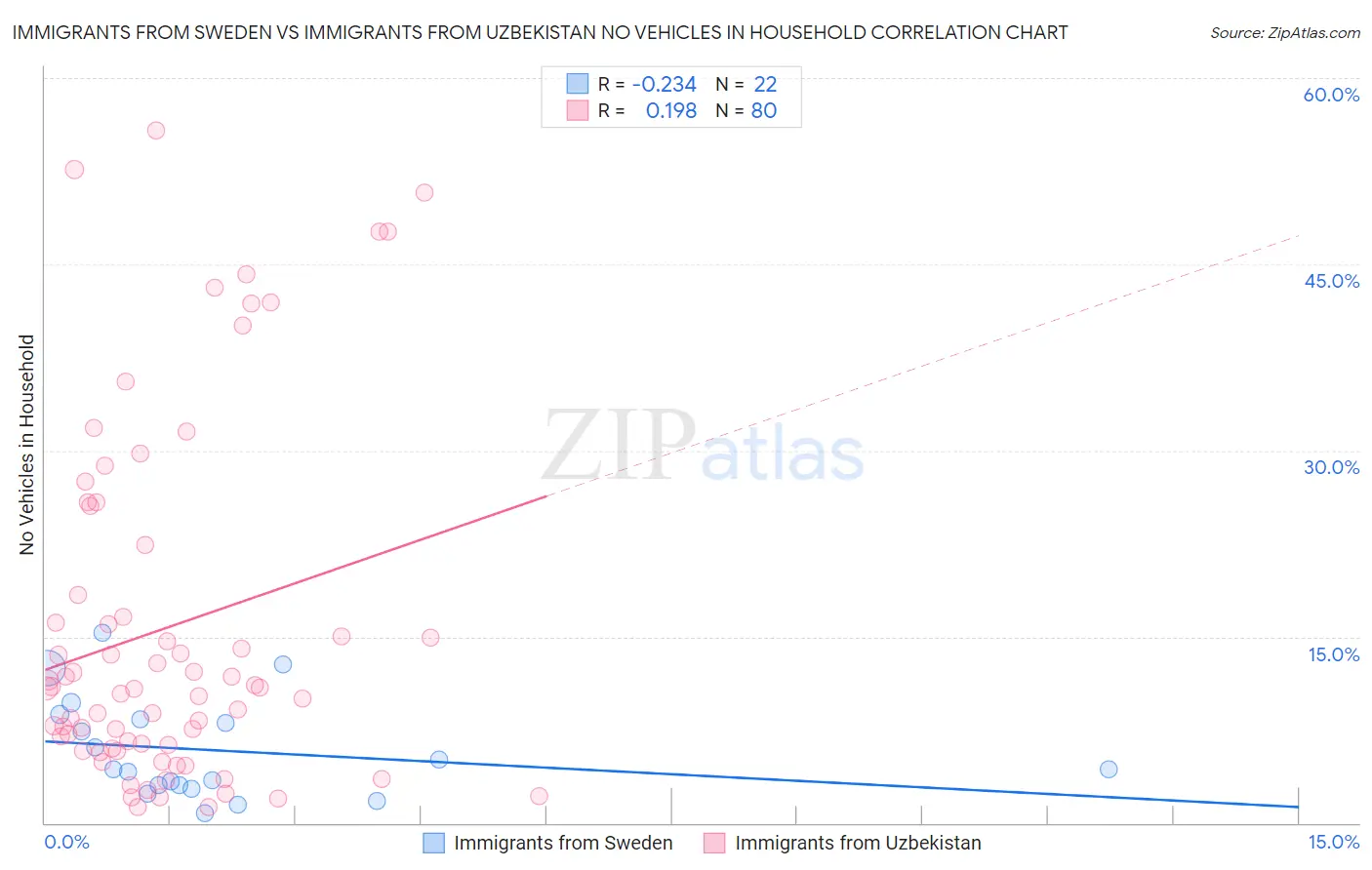 Immigrants from Sweden vs Immigrants from Uzbekistan No Vehicles in Household