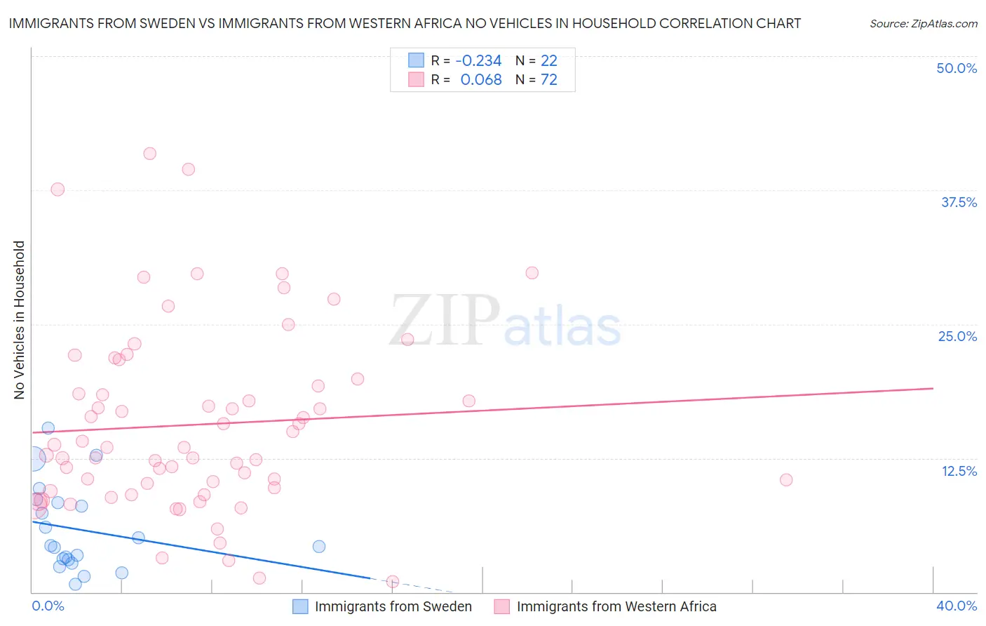 Immigrants from Sweden vs Immigrants from Western Africa No Vehicles in Household