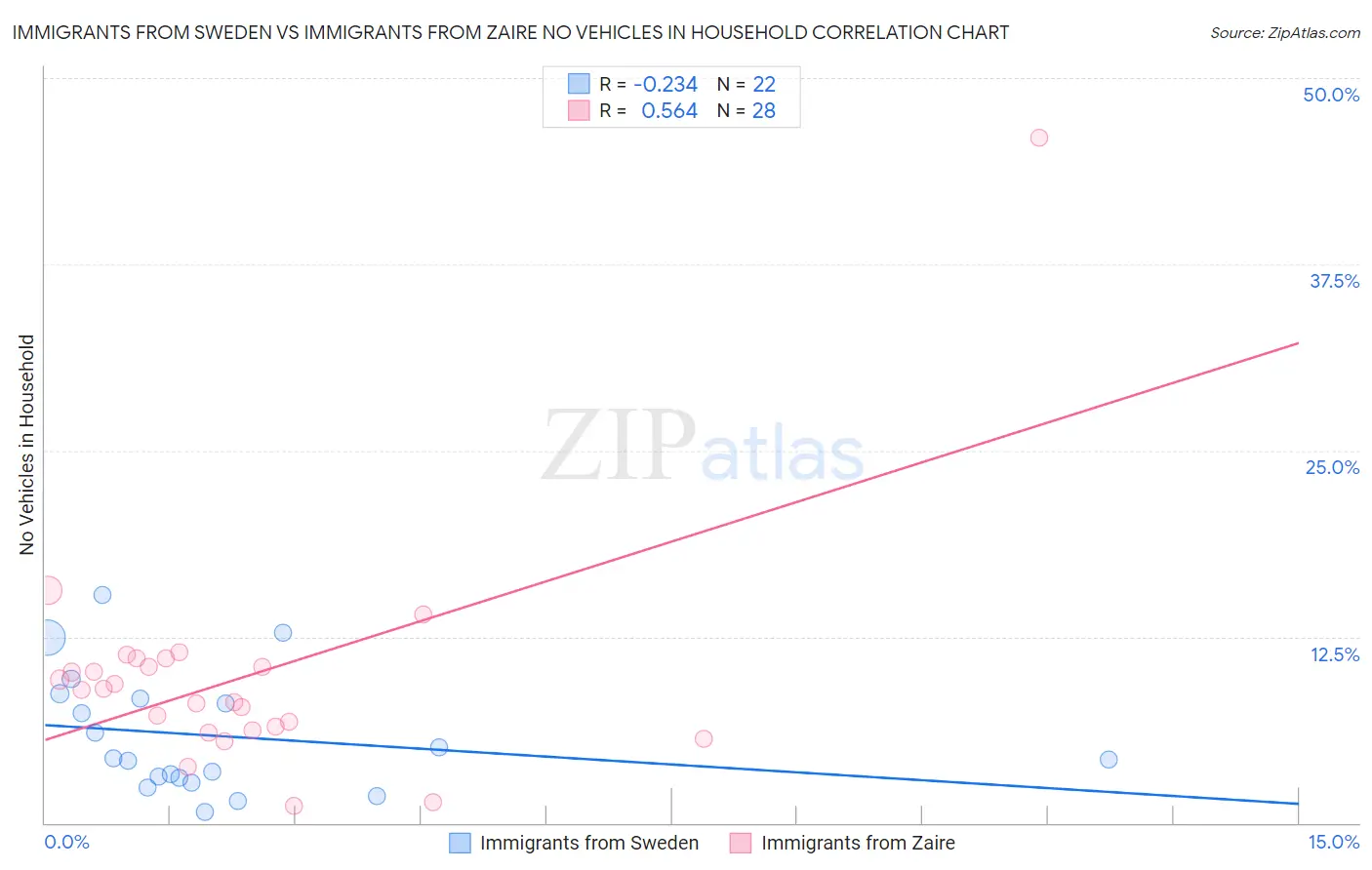 Immigrants from Sweden vs Immigrants from Zaire No Vehicles in Household