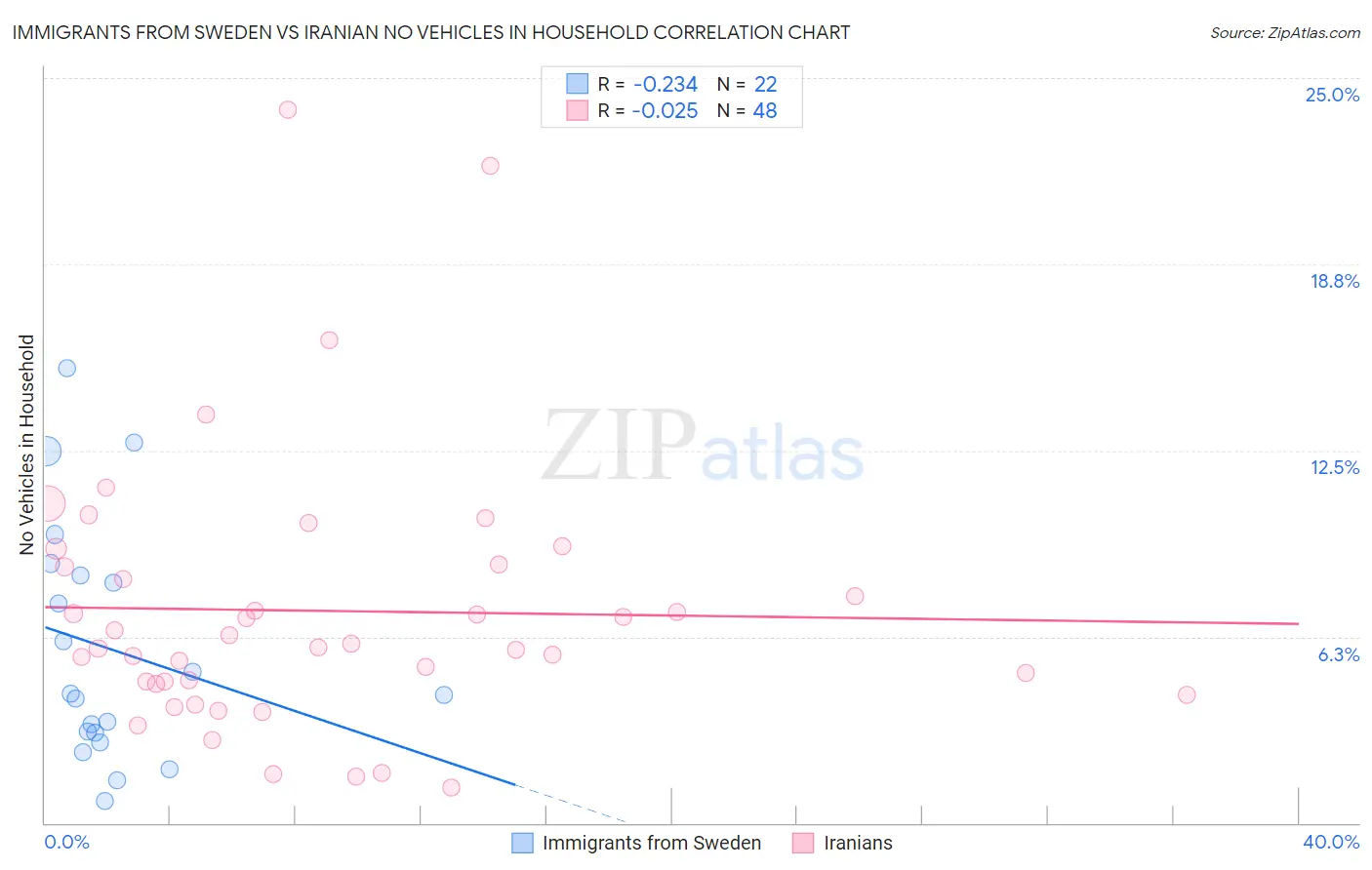 Immigrants from Sweden vs Iranian No Vehicles in Household