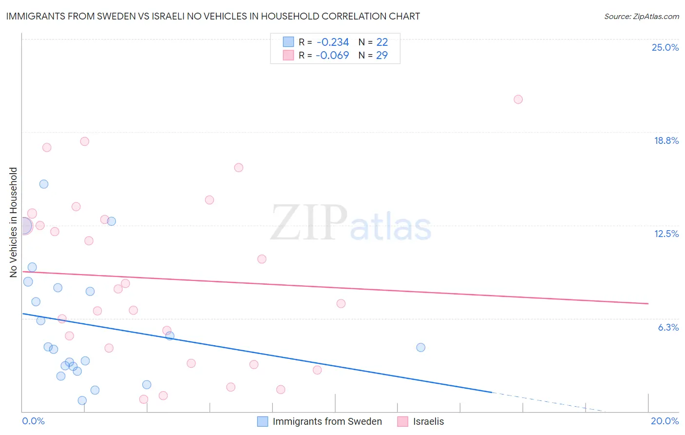Immigrants from Sweden vs Israeli No Vehicles in Household