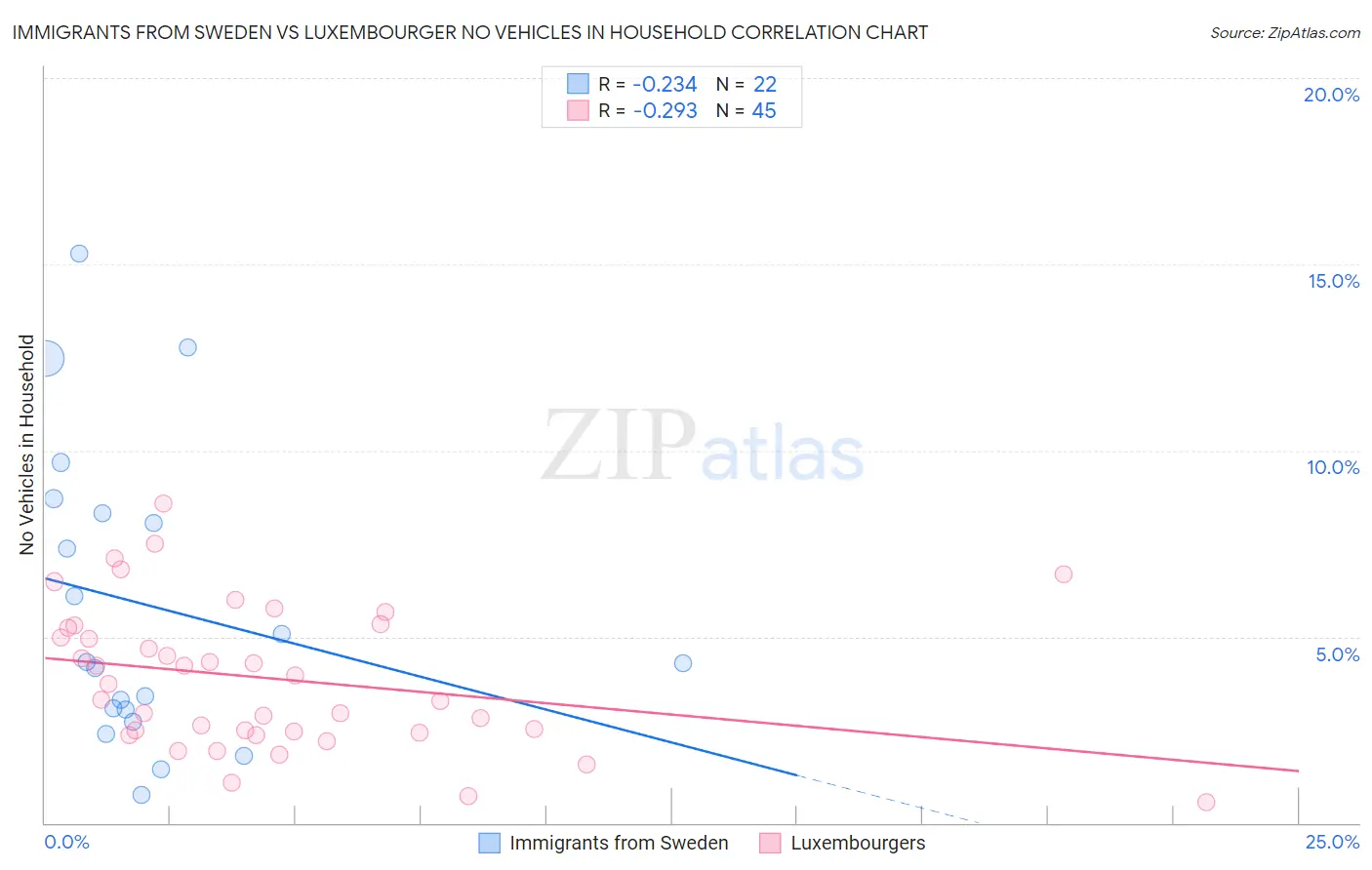 Immigrants from Sweden vs Luxembourger No Vehicles in Household
