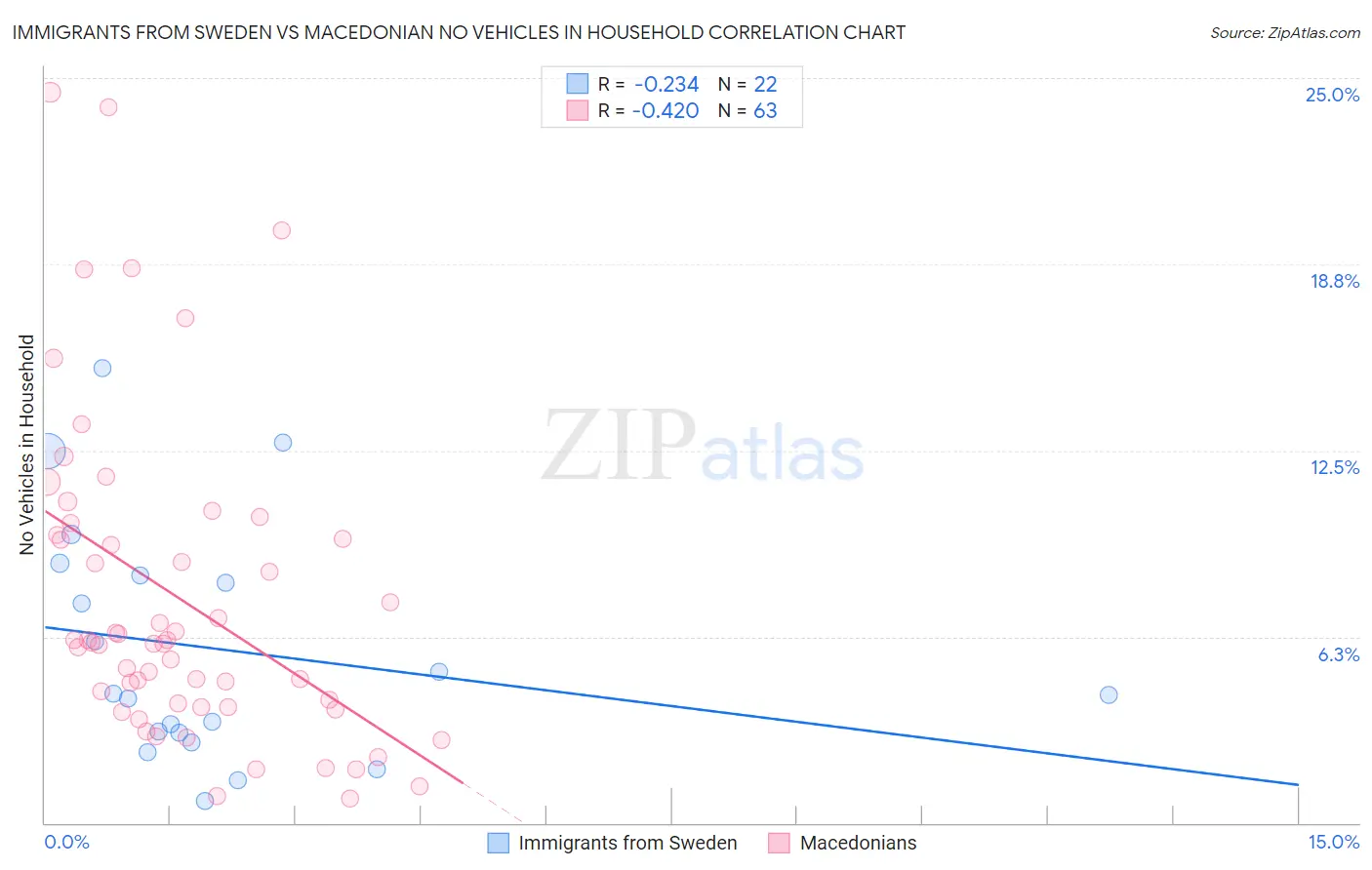 Immigrants from Sweden vs Macedonian No Vehicles in Household