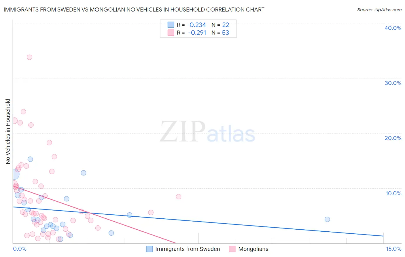 Immigrants from Sweden vs Mongolian No Vehicles in Household