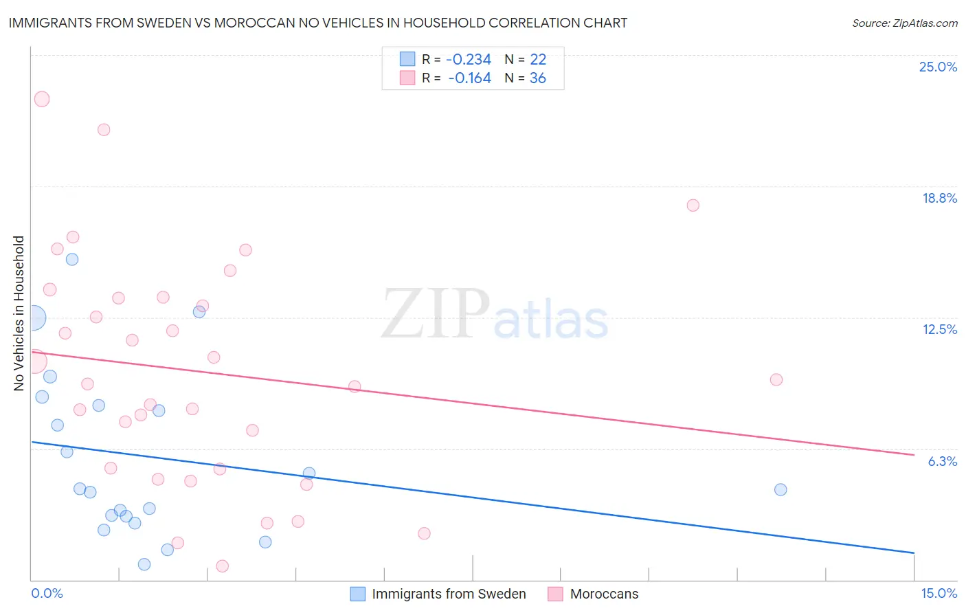 Immigrants from Sweden vs Moroccan No Vehicles in Household