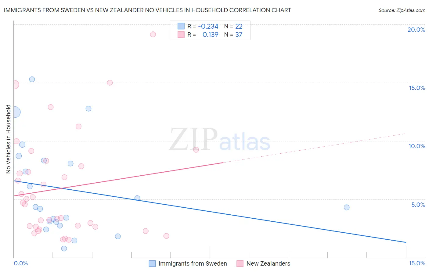 Immigrants from Sweden vs New Zealander No Vehicles in Household