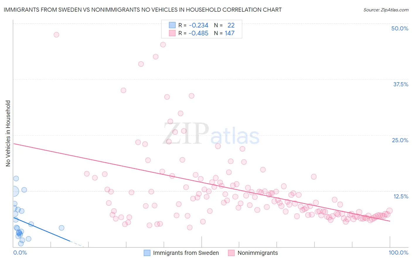 Immigrants from Sweden vs Nonimmigrants No Vehicles in Household