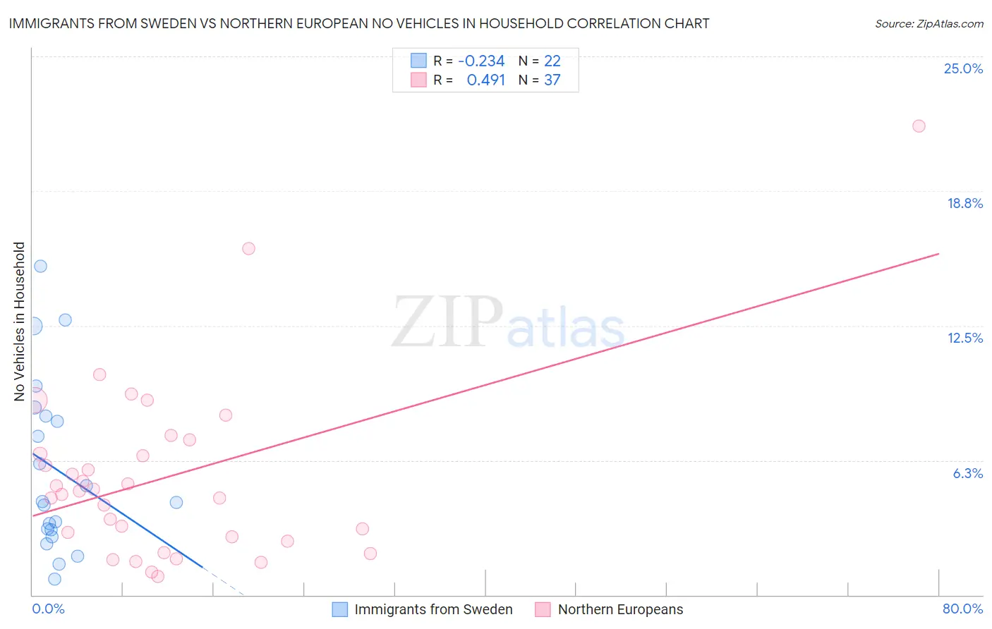 Immigrants from Sweden vs Northern European No Vehicles in Household