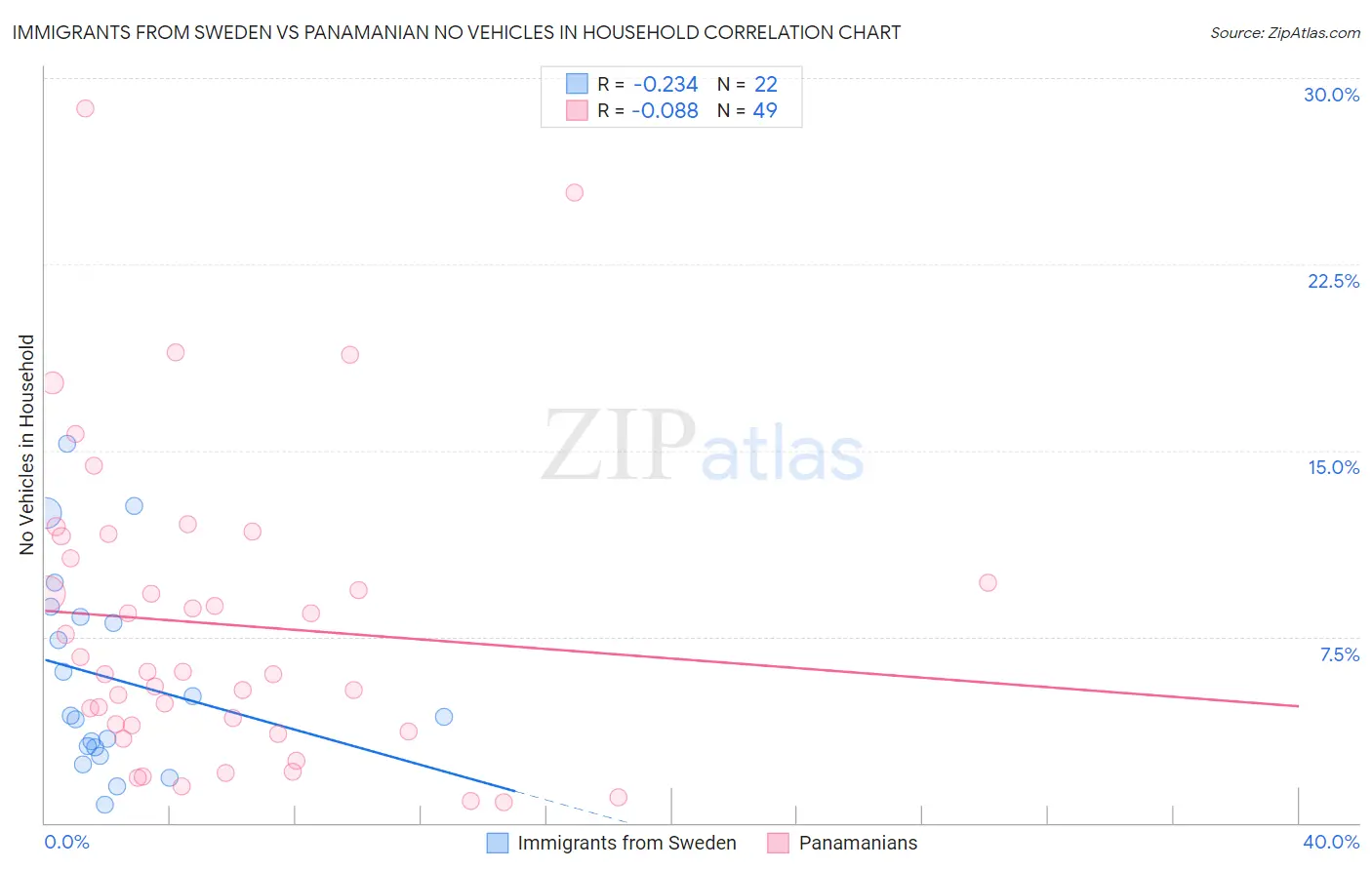 Immigrants from Sweden vs Panamanian No Vehicles in Household