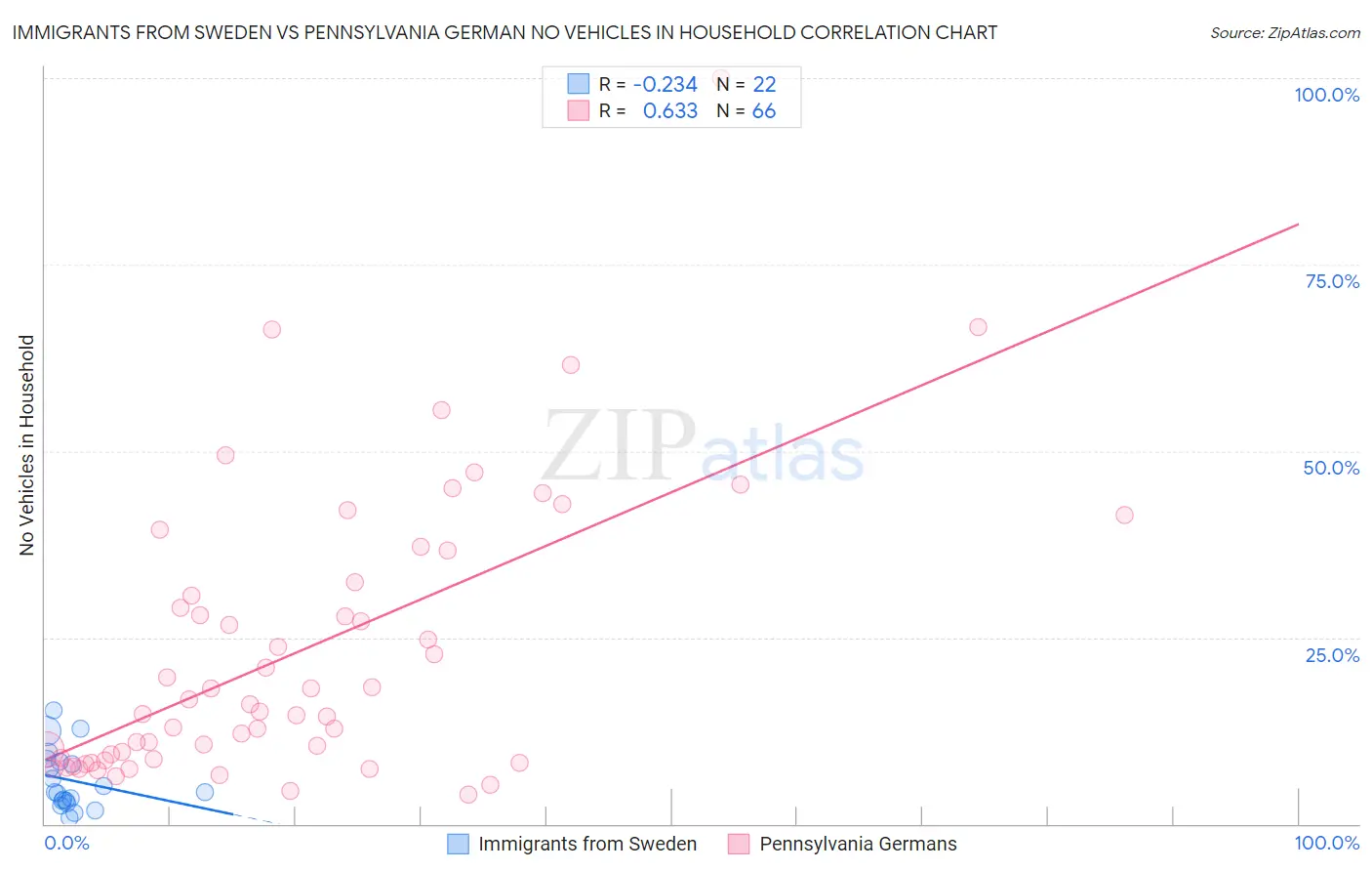 Immigrants from Sweden vs Pennsylvania German No Vehicles in Household