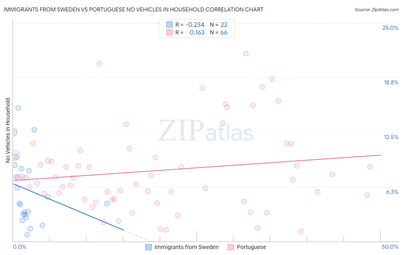 Immigrants from Sweden vs Portuguese No Vehicles in Household