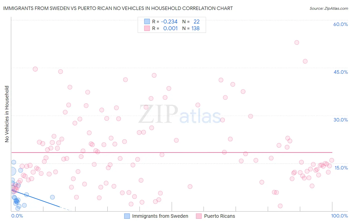 Immigrants from Sweden vs Puerto Rican No Vehicles in Household
