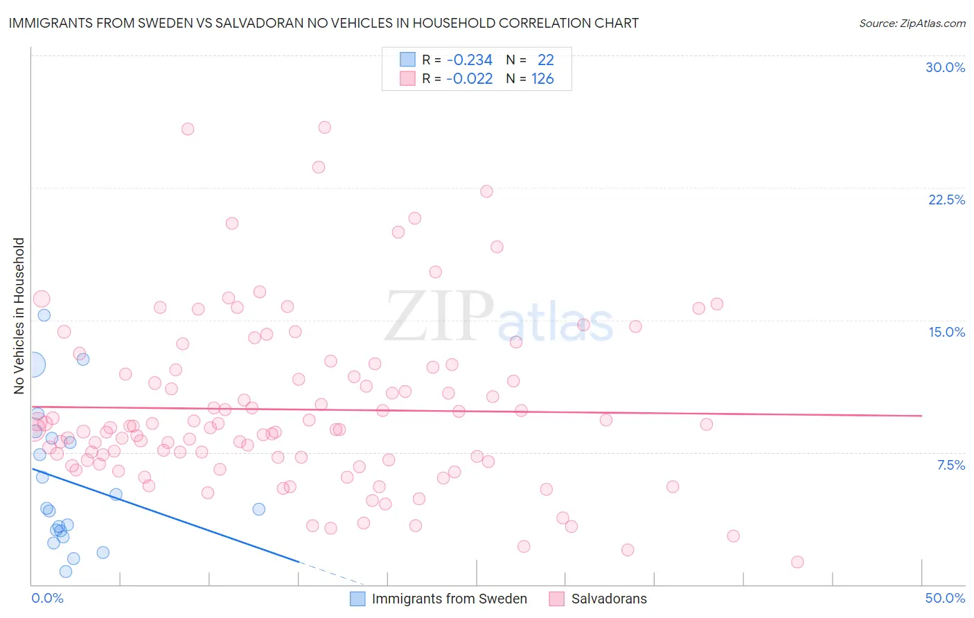 Immigrants from Sweden vs Salvadoran No Vehicles in Household