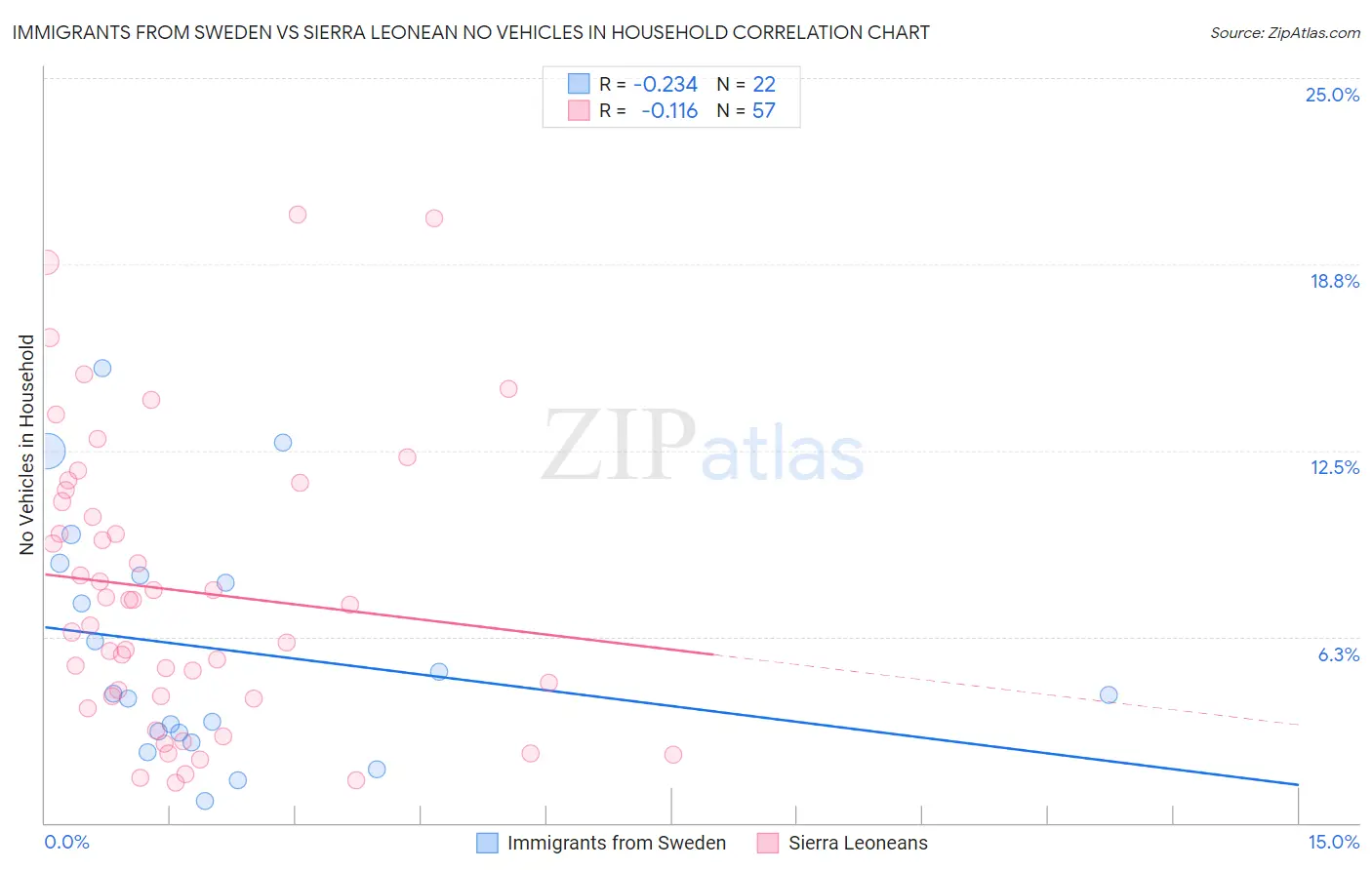 Immigrants from Sweden vs Sierra Leonean No Vehicles in Household