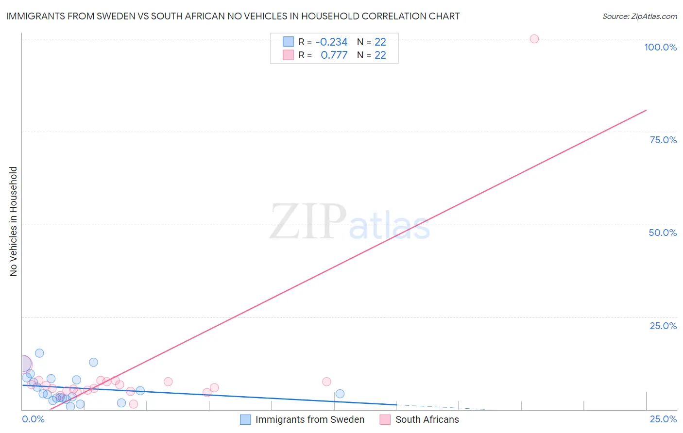 Immigrants from Sweden vs South African No Vehicles in Household