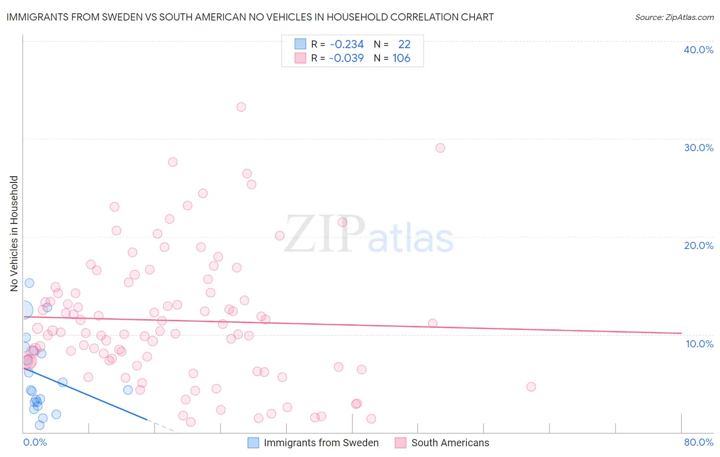 Immigrants from Sweden vs South American No Vehicles in Household