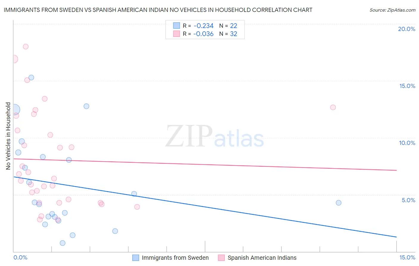Immigrants from Sweden vs Spanish American Indian No Vehicles in Household
