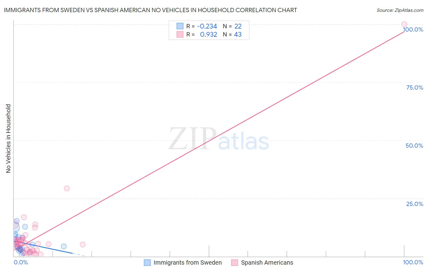 Immigrants from Sweden vs Spanish American No Vehicles in Household