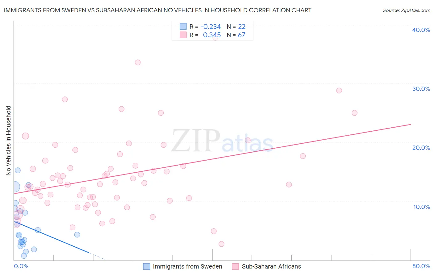 Immigrants from Sweden vs Subsaharan African No Vehicles in Household