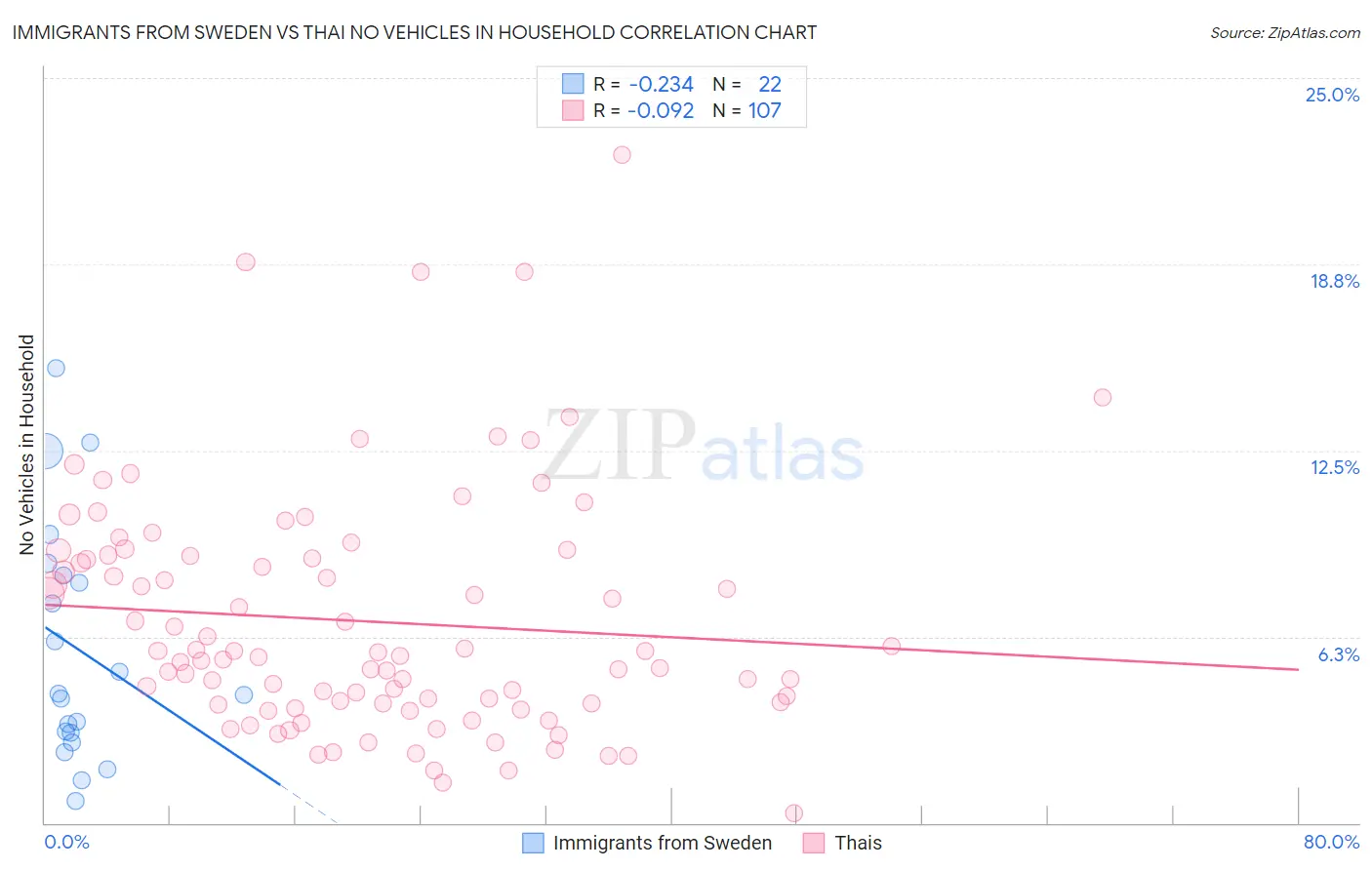 Immigrants from Sweden vs Thai No Vehicles in Household