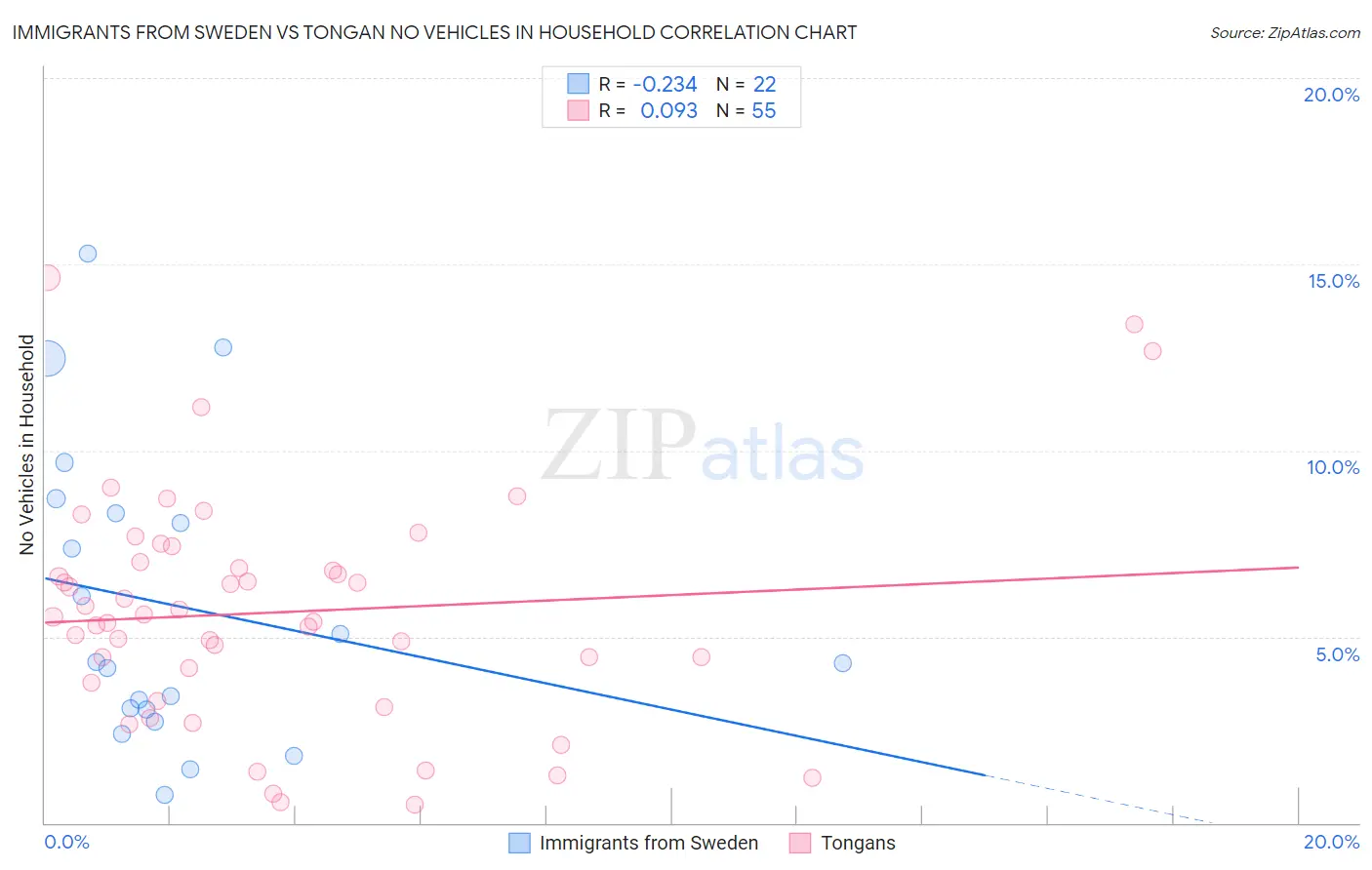Immigrants from Sweden vs Tongan No Vehicles in Household