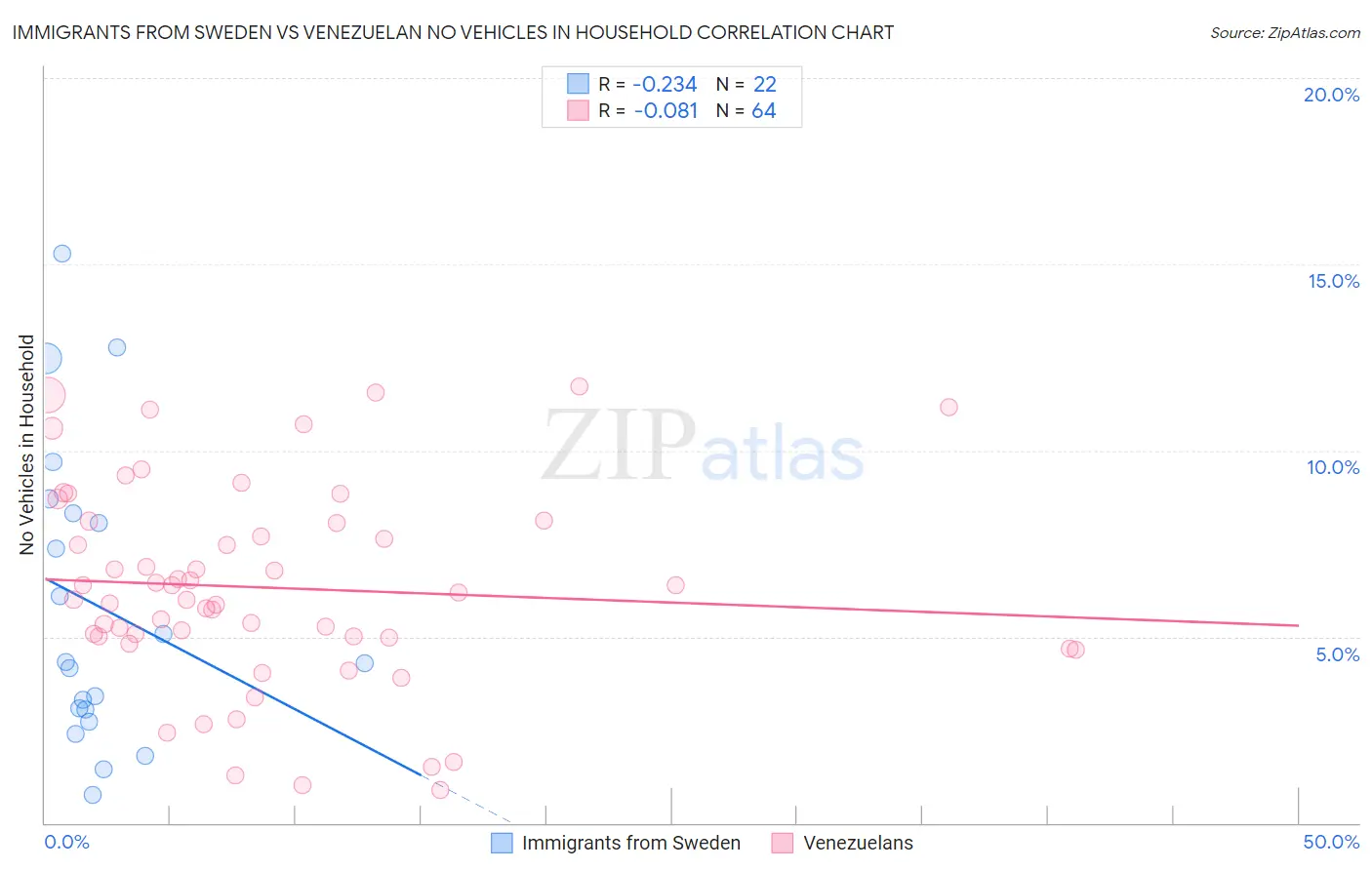 Immigrants from Sweden vs Venezuelan No Vehicles in Household