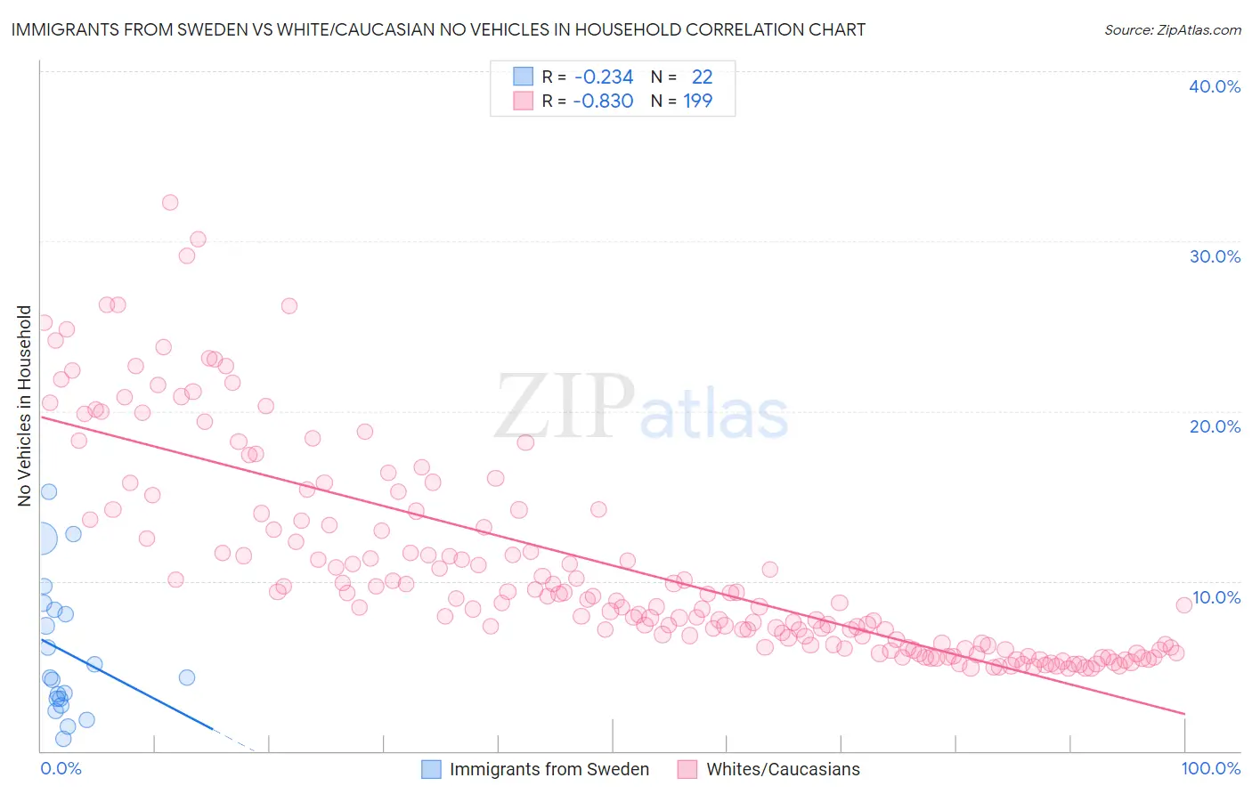 Immigrants from Sweden vs White/Caucasian No Vehicles in Household