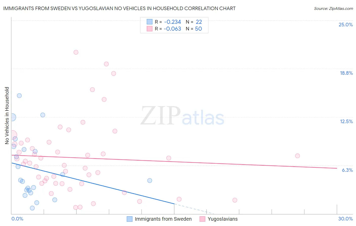Immigrants from Sweden vs Yugoslavian No Vehicles in Household