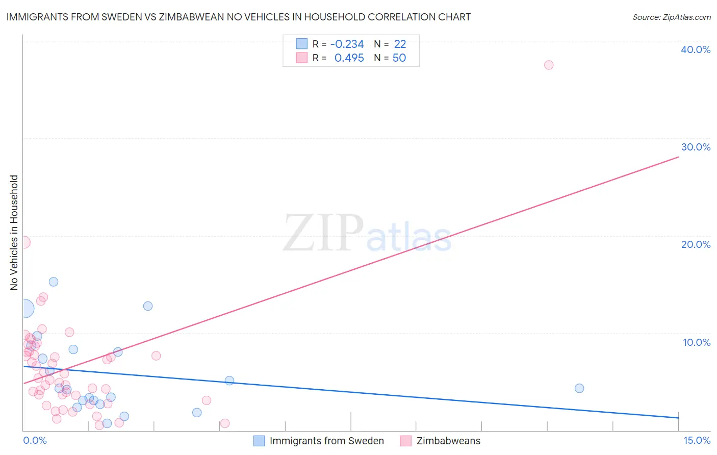 Immigrants from Sweden vs Zimbabwean No Vehicles in Household