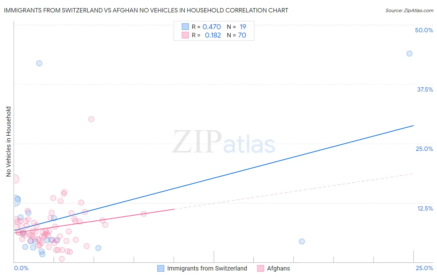 Immigrants from Switzerland vs Afghan No Vehicles in Household