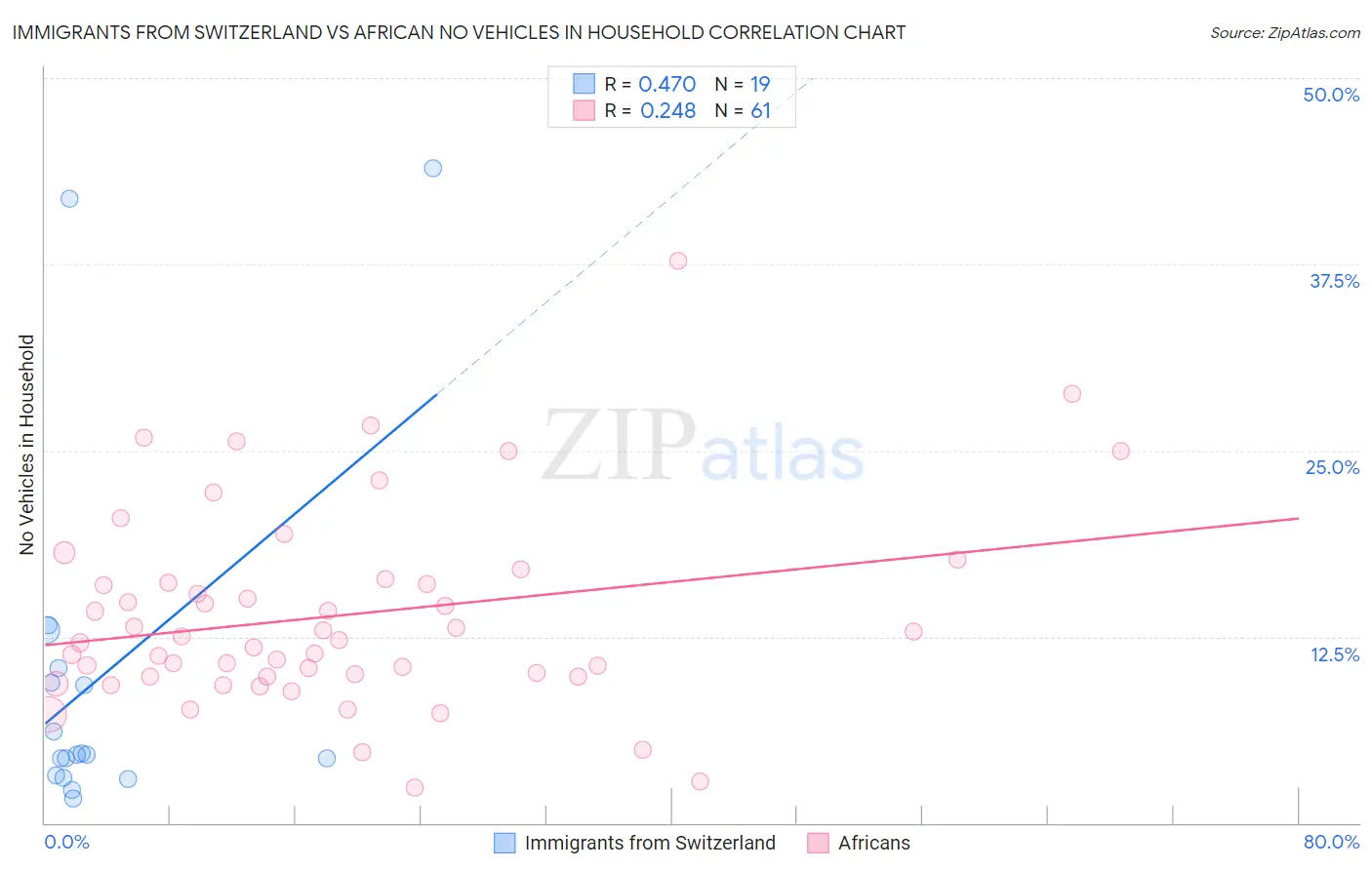 Immigrants from Switzerland vs African No Vehicles in Household