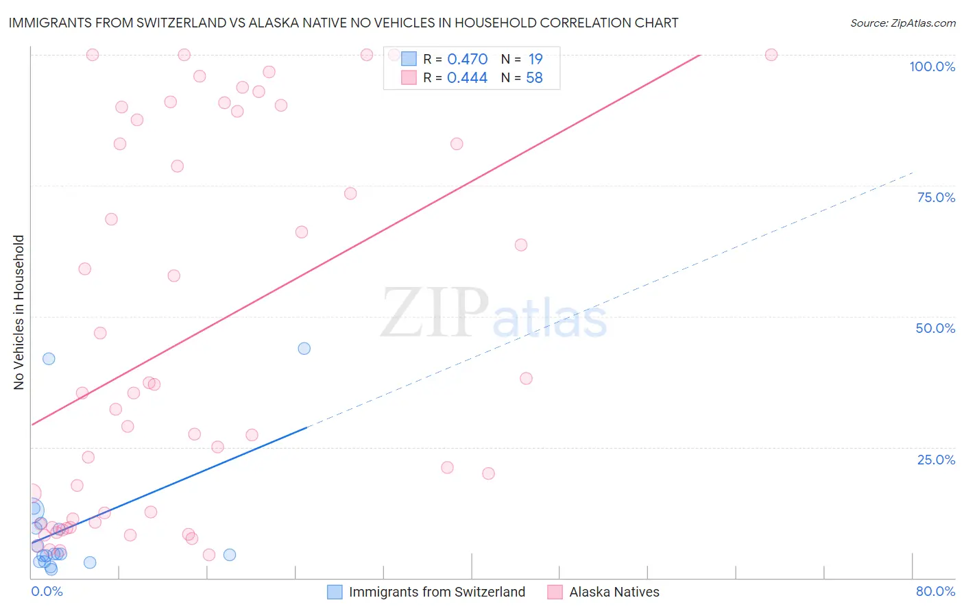 Immigrants from Switzerland vs Alaska Native No Vehicles in Household