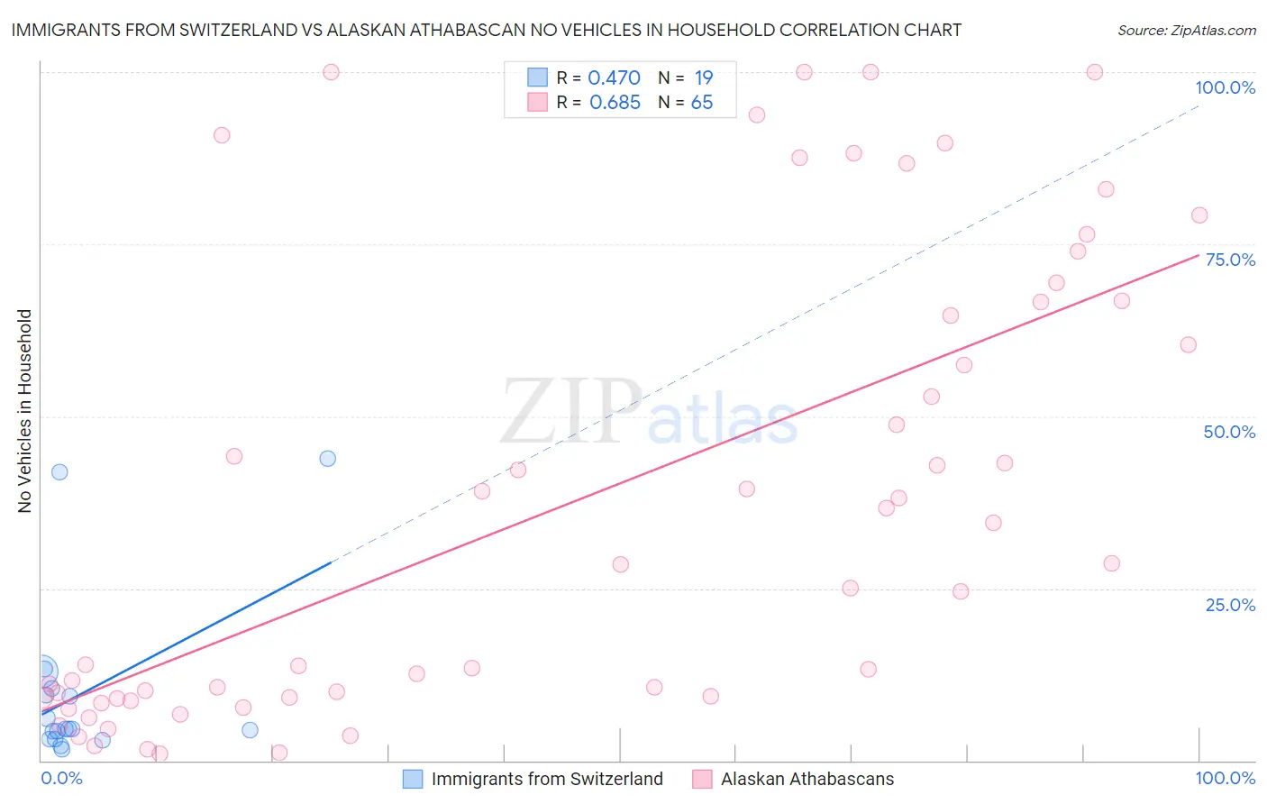 Immigrants from Switzerland vs Alaskan Athabascan No Vehicles in Household