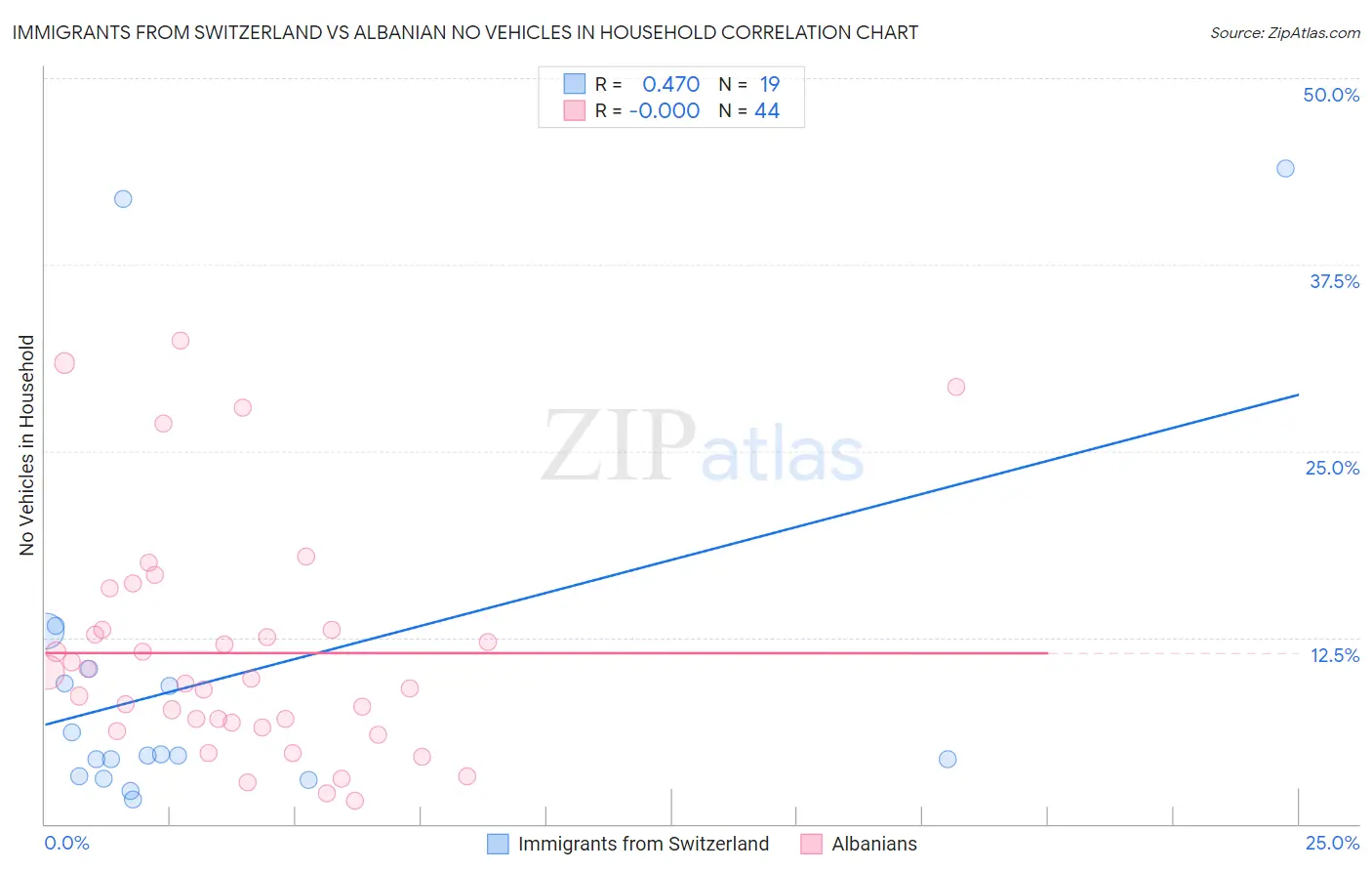 Immigrants from Switzerland vs Albanian No Vehicles in Household