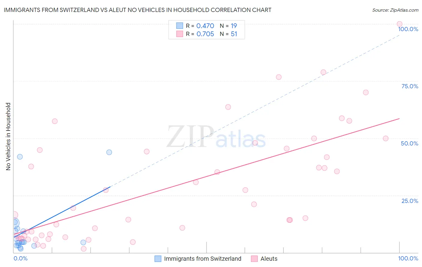 Immigrants from Switzerland vs Aleut No Vehicles in Household