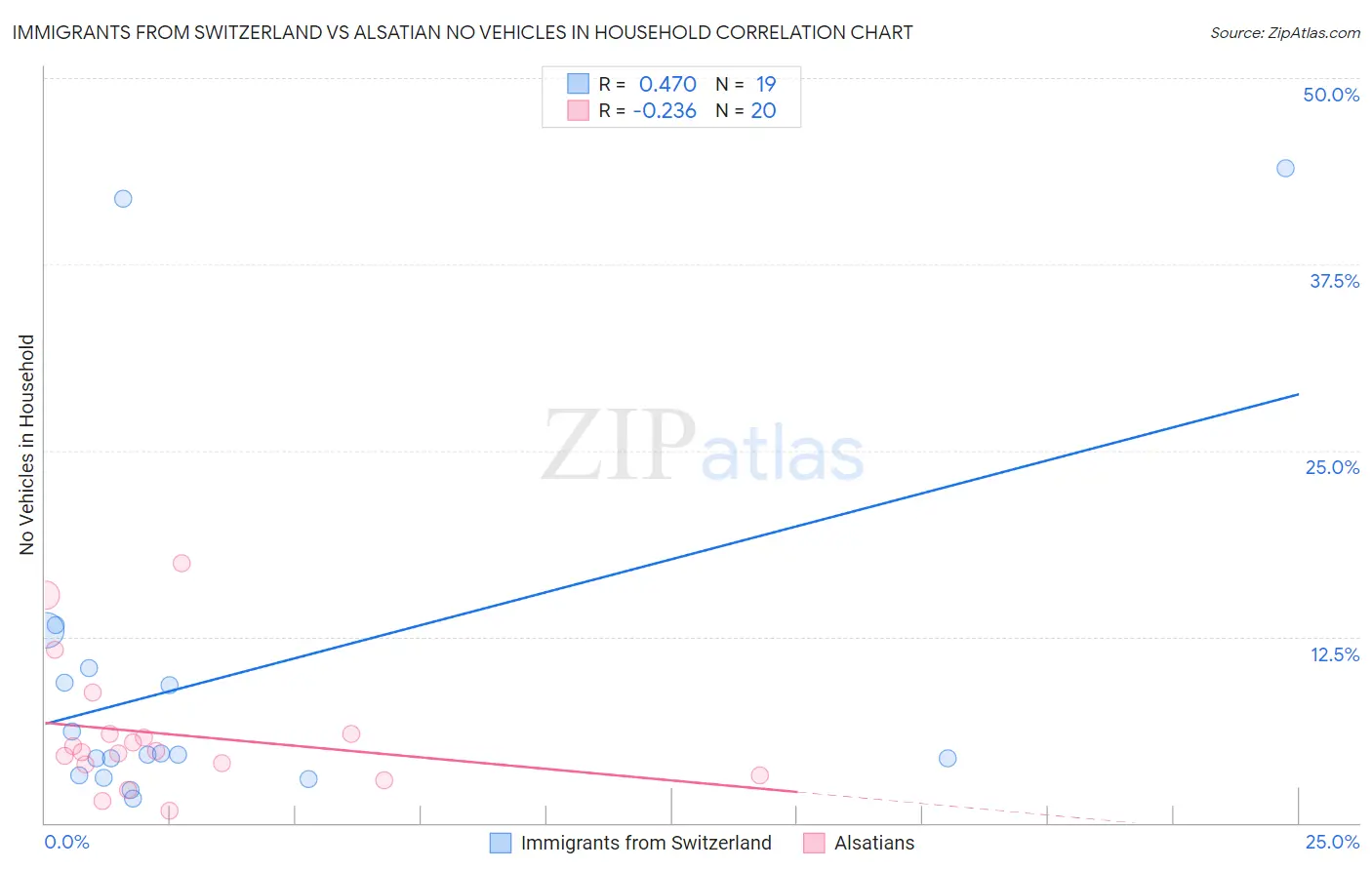Immigrants from Switzerland vs Alsatian No Vehicles in Household
