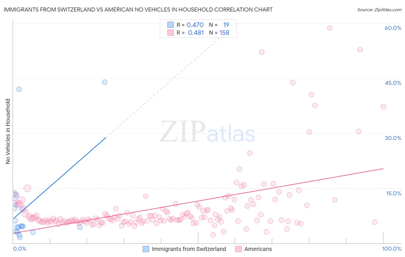 Immigrants from Switzerland vs American No Vehicles in Household
