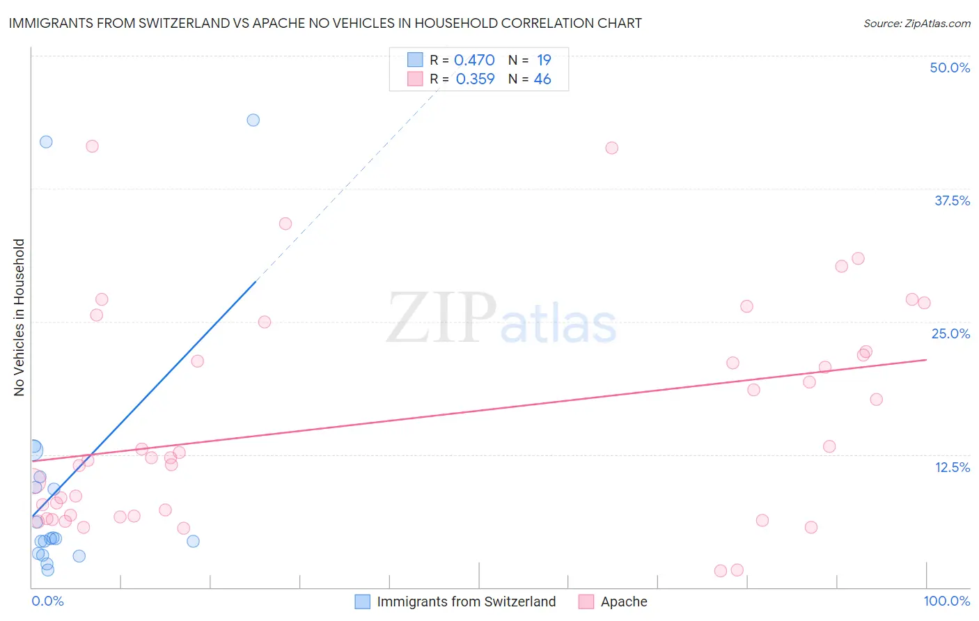 Immigrants from Switzerland vs Apache No Vehicles in Household