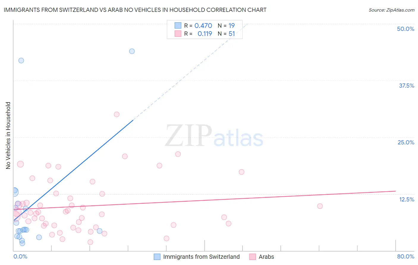 Immigrants from Switzerland vs Arab No Vehicles in Household