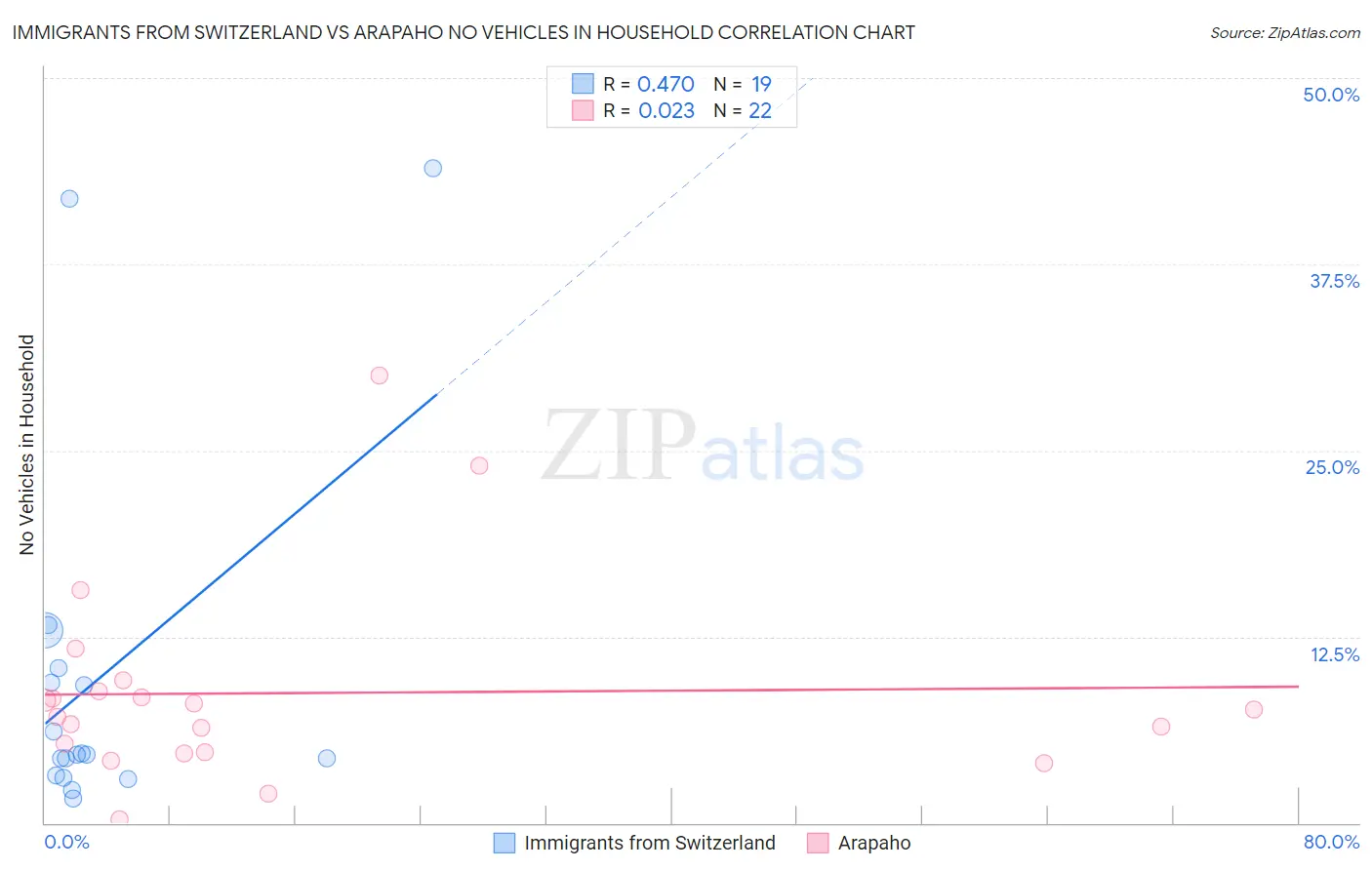 Immigrants from Switzerland vs Arapaho No Vehicles in Household